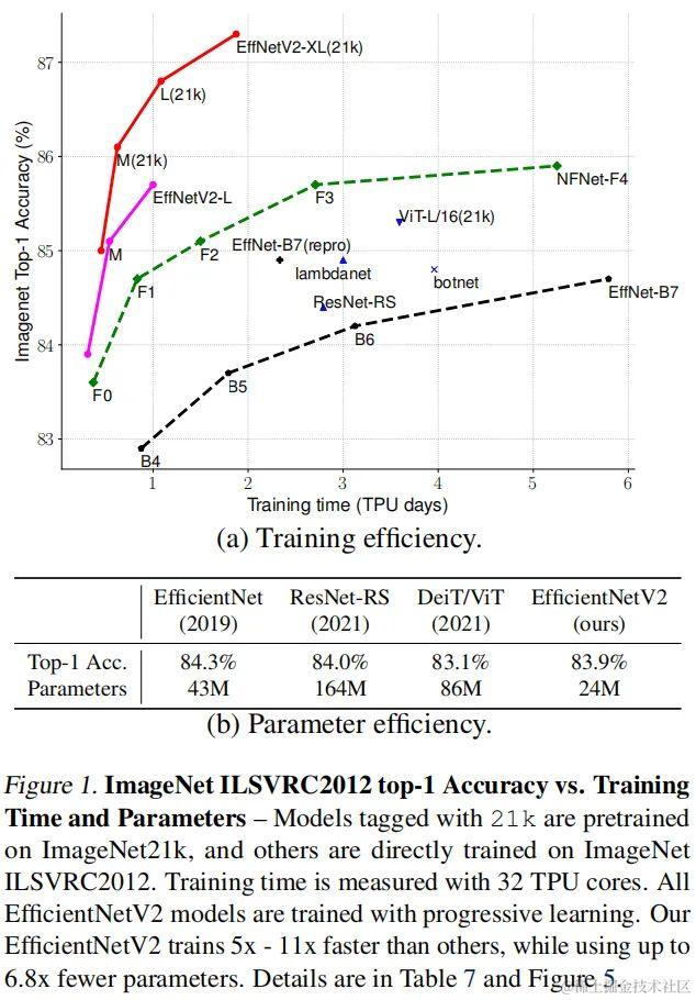时隔两年，EfficientNet v2来了！Quoc Le说：它更快、更小、更强