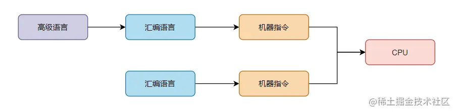 JVM笔记——Java跨平台和JVM跨语言