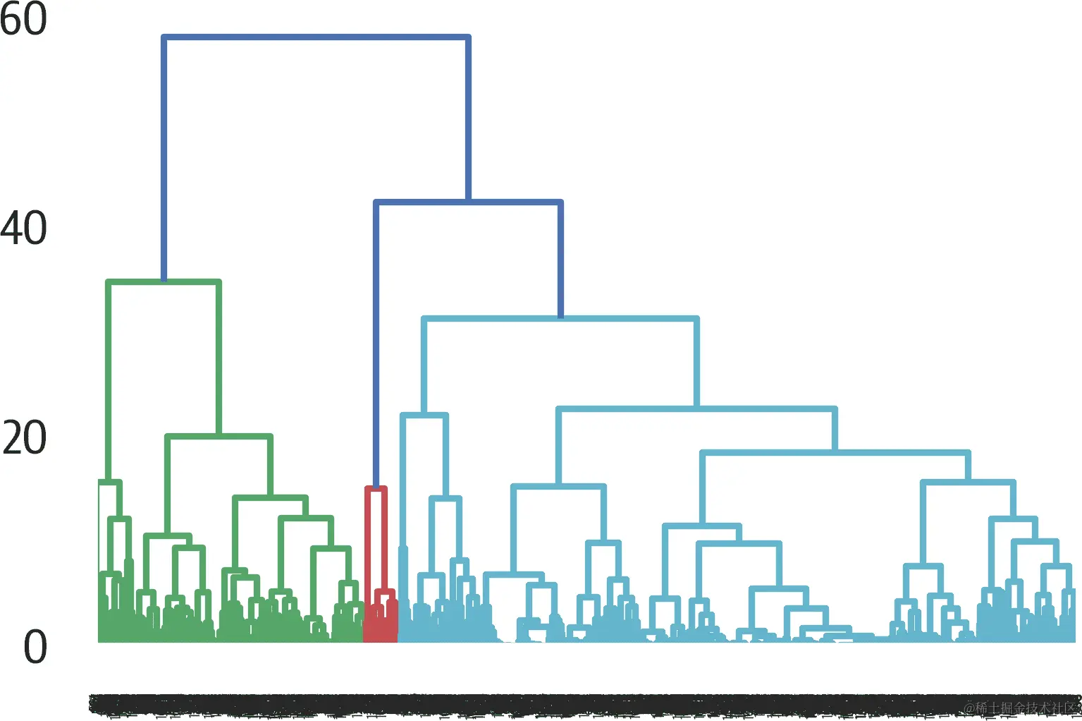 Scipy 层次聚类树状图