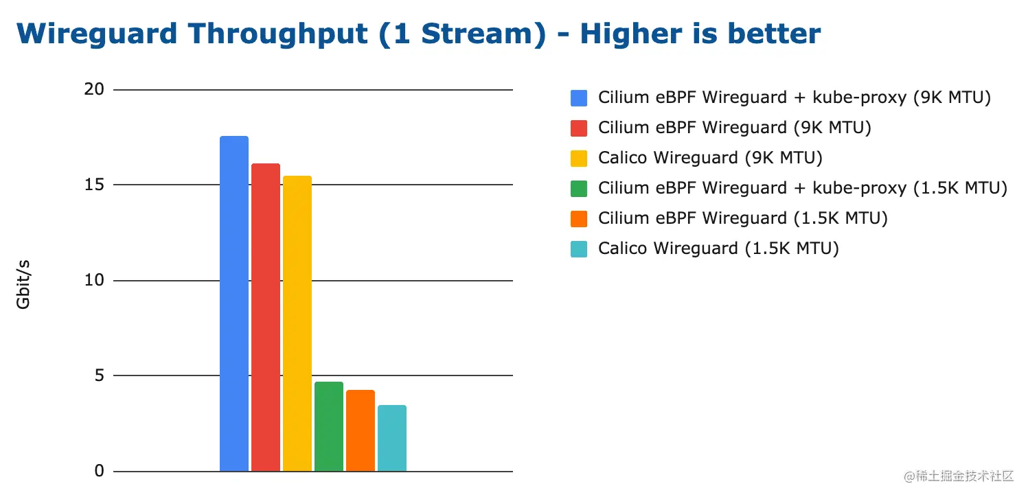 bench wireguard tcp 1 stream
