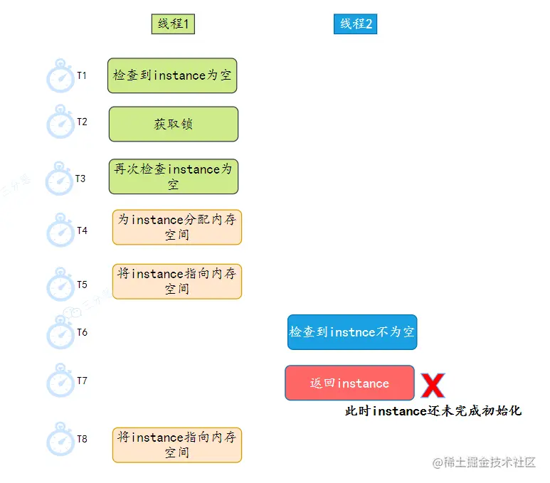 访问到未初始化对象