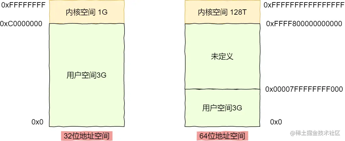 内核空间与用户空间