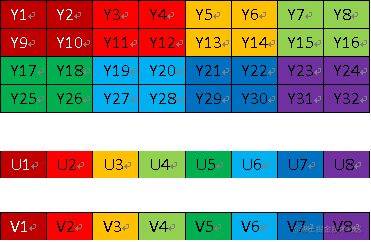 YUV420P 有 3 个平面