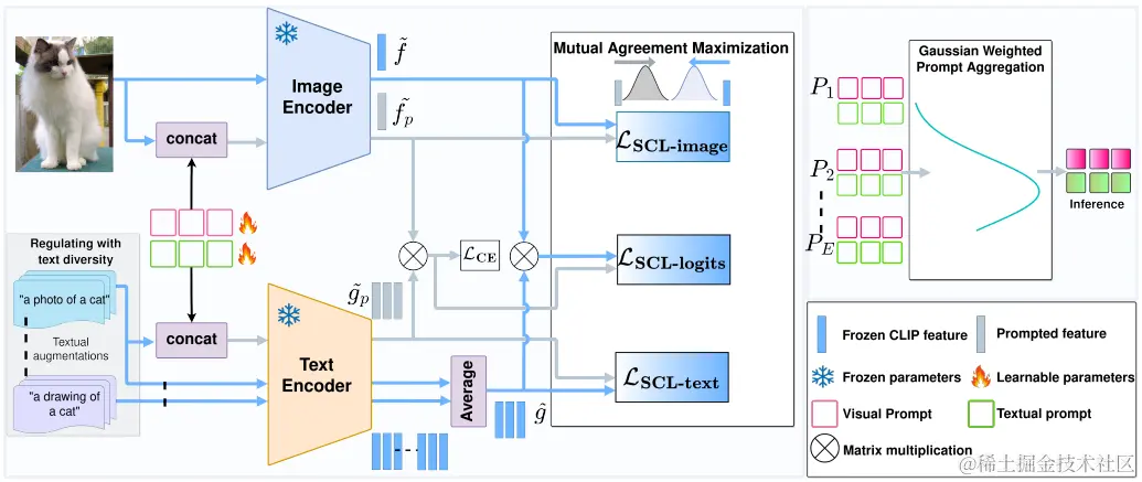 图3. PromptSRC结构图。