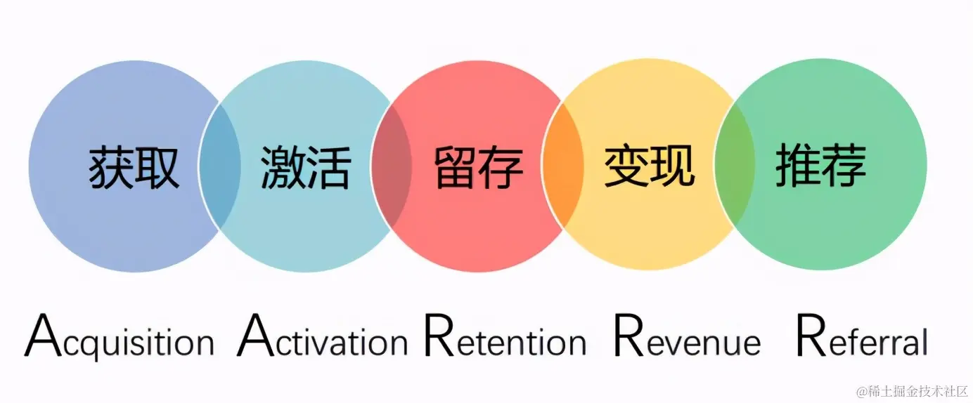 最详细AARRR模型拆解，可复制的运营成功秘诀