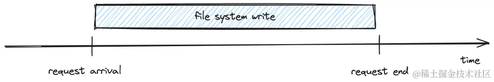 慢速写入的请求时间线