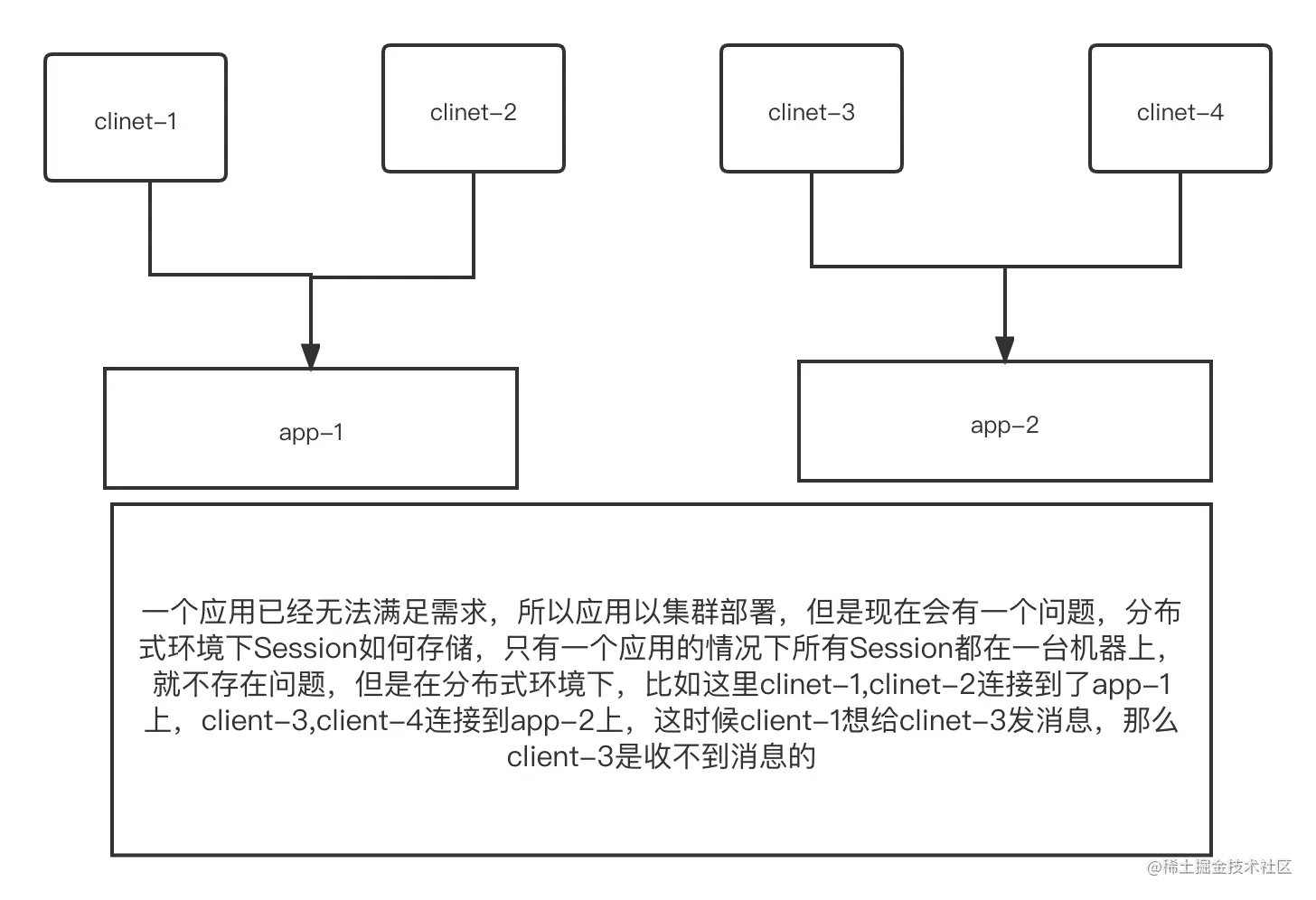 花10分钟搭建一个WebSocket集群