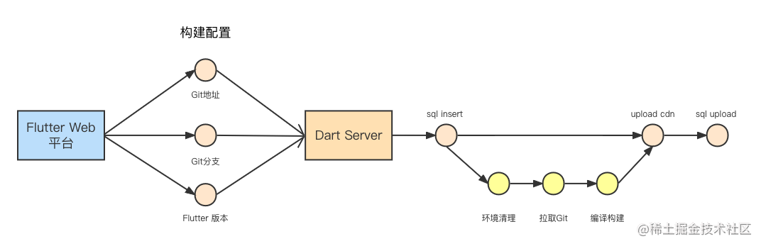 Flutter + Dart三端一体化动态化平台实践_https://bianchenghao6.com/blog_后端_第8张