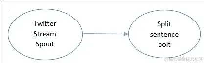 Storm 中的并行性调优 - 扩展分布式计算