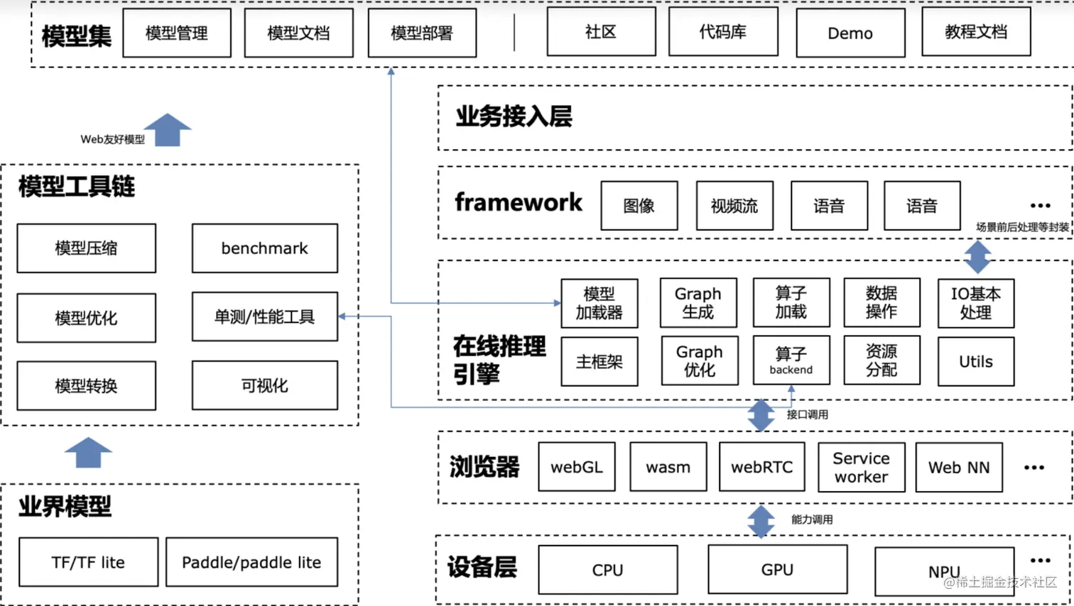 图：web智能化解决方案设计