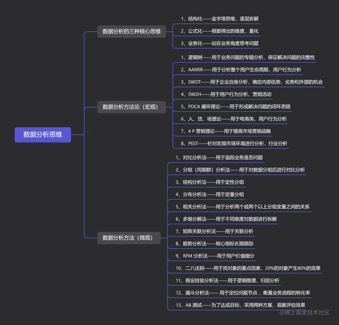 数据分析思维