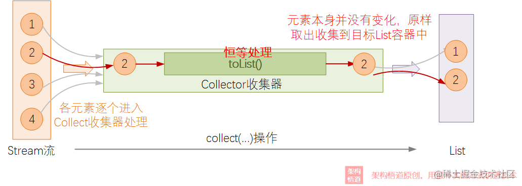 java stream().collection_java condition原理