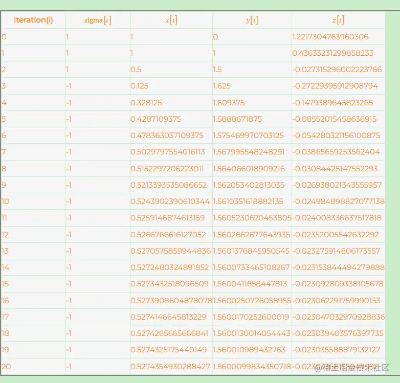 Cordic Iteration Results