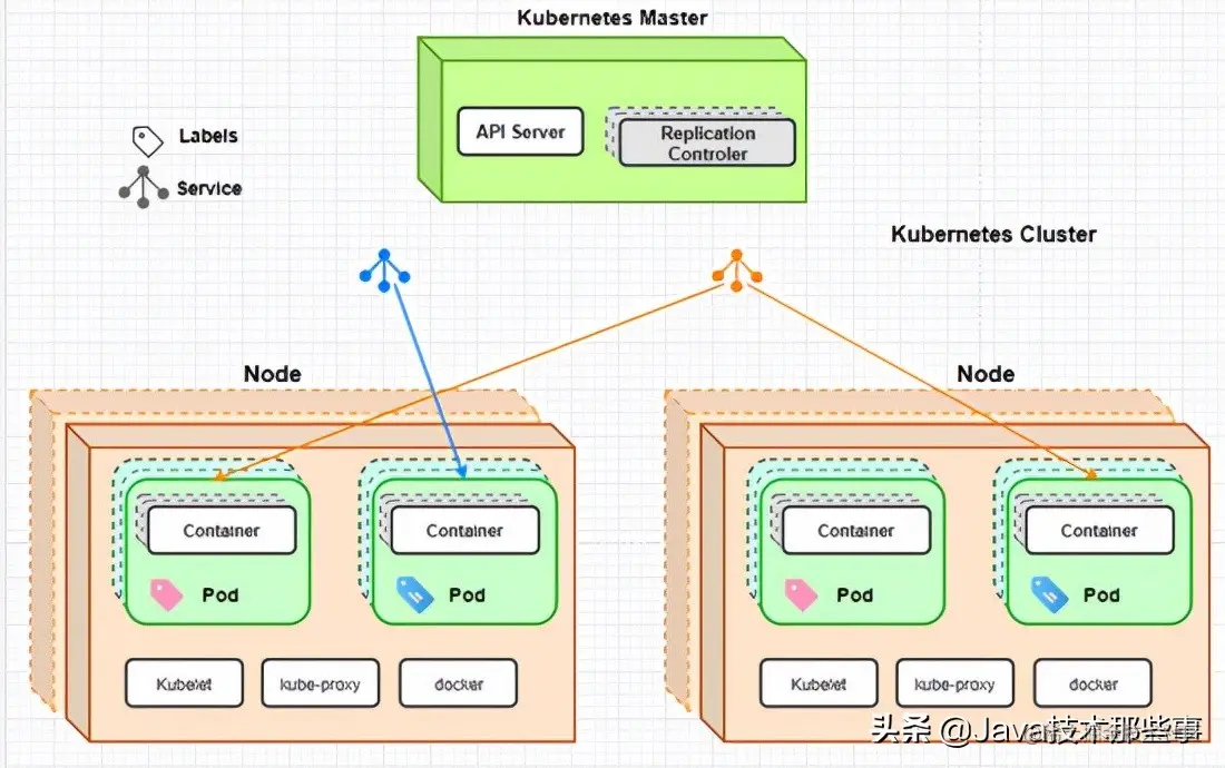 这一篇 K8S（Kubernetes）我觉得可以了解一下
