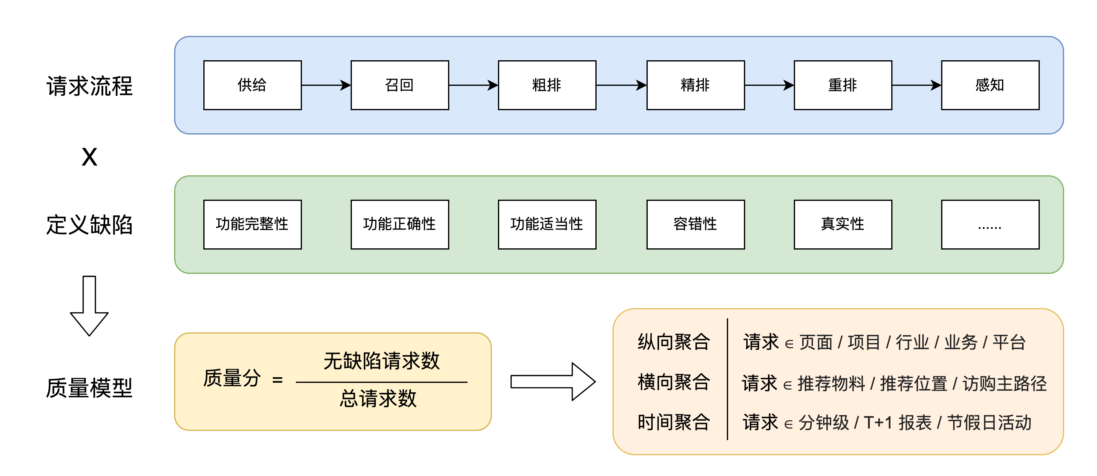 图5 从请求的角度度量质量