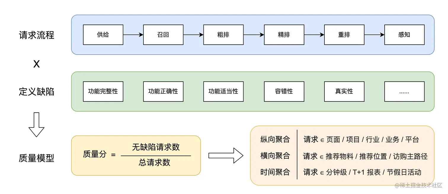 图5 从请求的角度度量质量