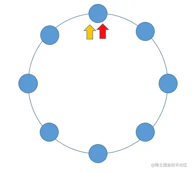 快慢指针在环上追及