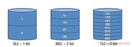 SLC-MLC-TLC
