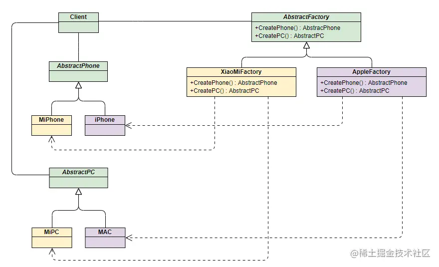 设计模式之抽象工厂例