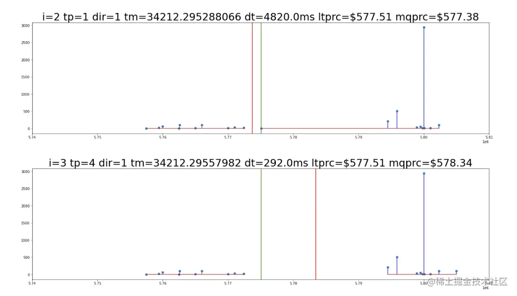 Limit order book snapshot for the Google security at two time points 292 microseconds apart. The chart shows order volume and price for bid and ask orders, as well as mid-price. Mid-quote price direction is upward almost one U.S. dollar from the first frame to the second frame. The mid-quote price is marked by a red line between the bid and ask orders.

