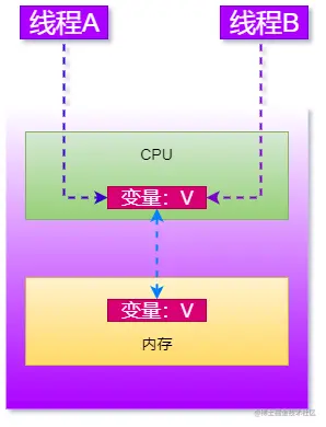 单核CPU与内存关系