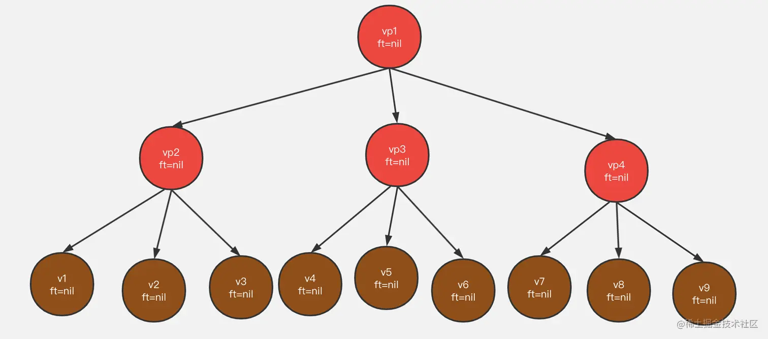 传统事件分发树形图