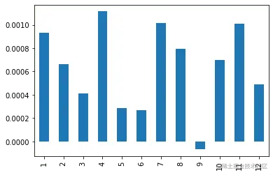 Monthly median SPY returns