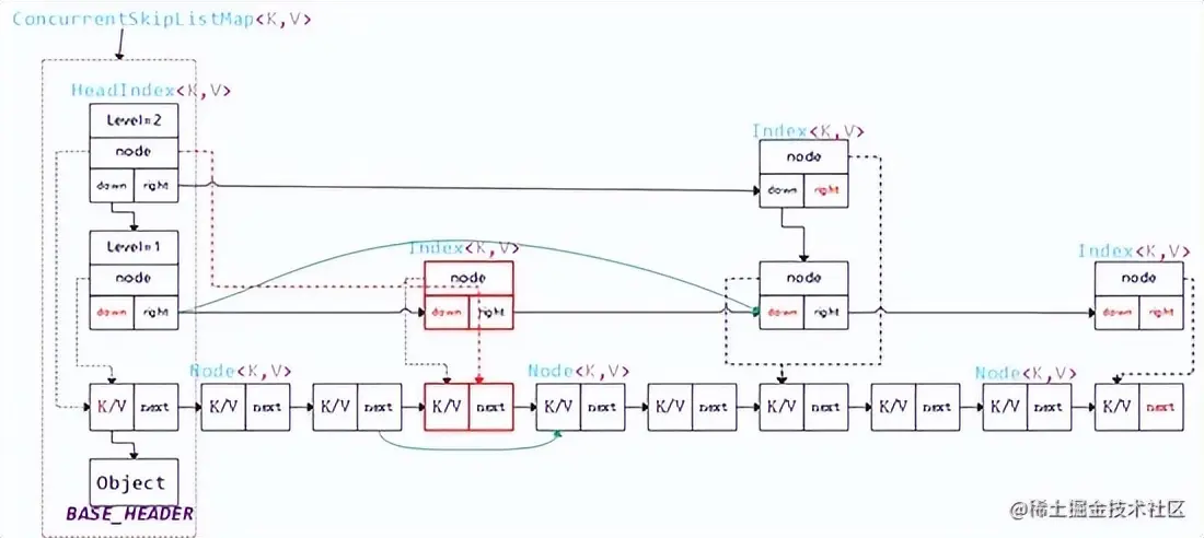 ConcurrentSkipListMap源码分析，Java中的那些MAP