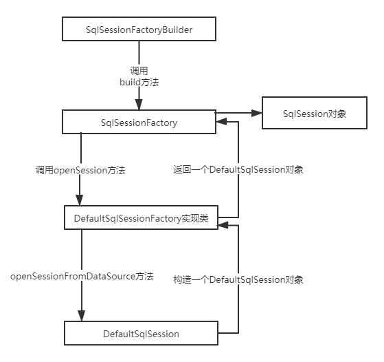 SqlSession