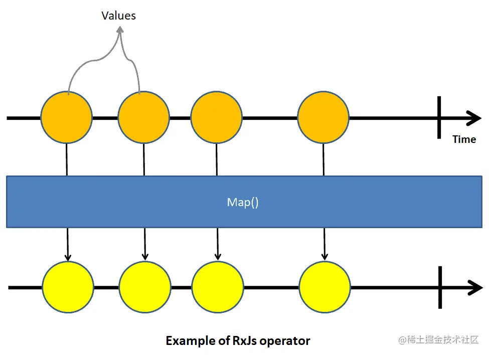 The-RxJS-Operator-transforms-the-source-into-a-new-observable.webp