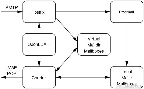 使用 Postfix 配置 OpenLDAP Active Directory