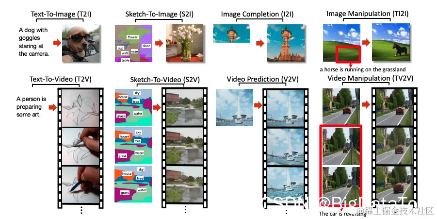 NÜWA模型支持的典型可视化生成和操作任务示例