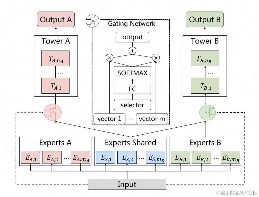 图17 CGC的网络结构