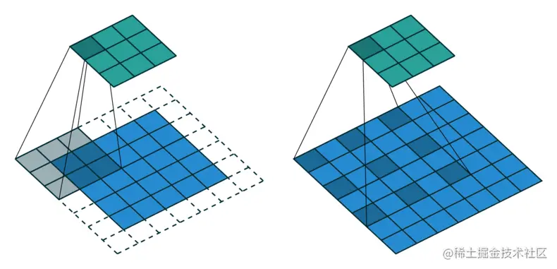 卷积神经网络; 卷积层 - 扩张卷积 空洞卷积