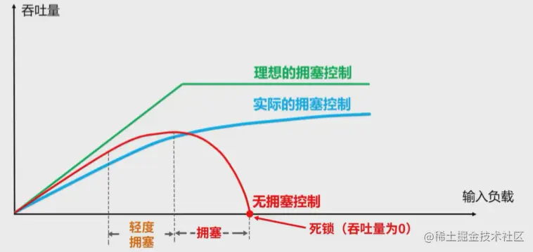 面式题-计网：TCP拥塞控制的过程。（四个状态）
