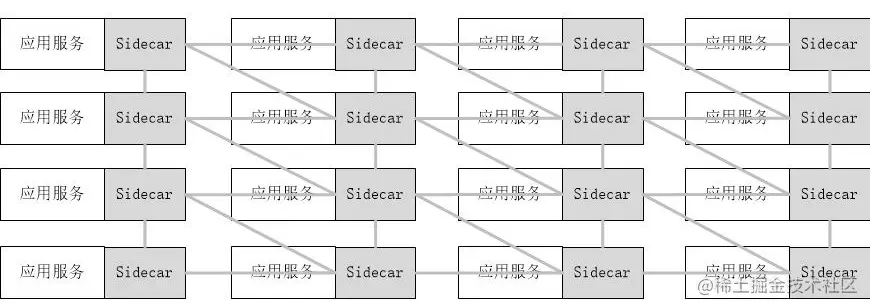 Service Mesh阶段