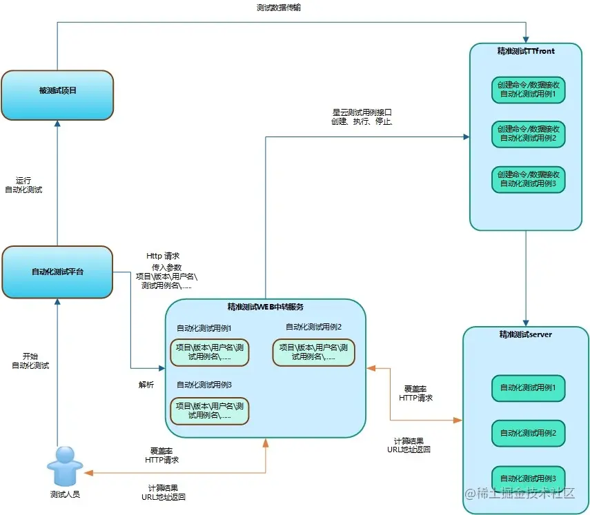 图7.3.1-1 精准测试HTTP接口请求中转台直连对接模式