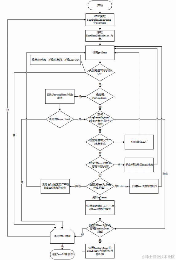 Bean实例创建流程图