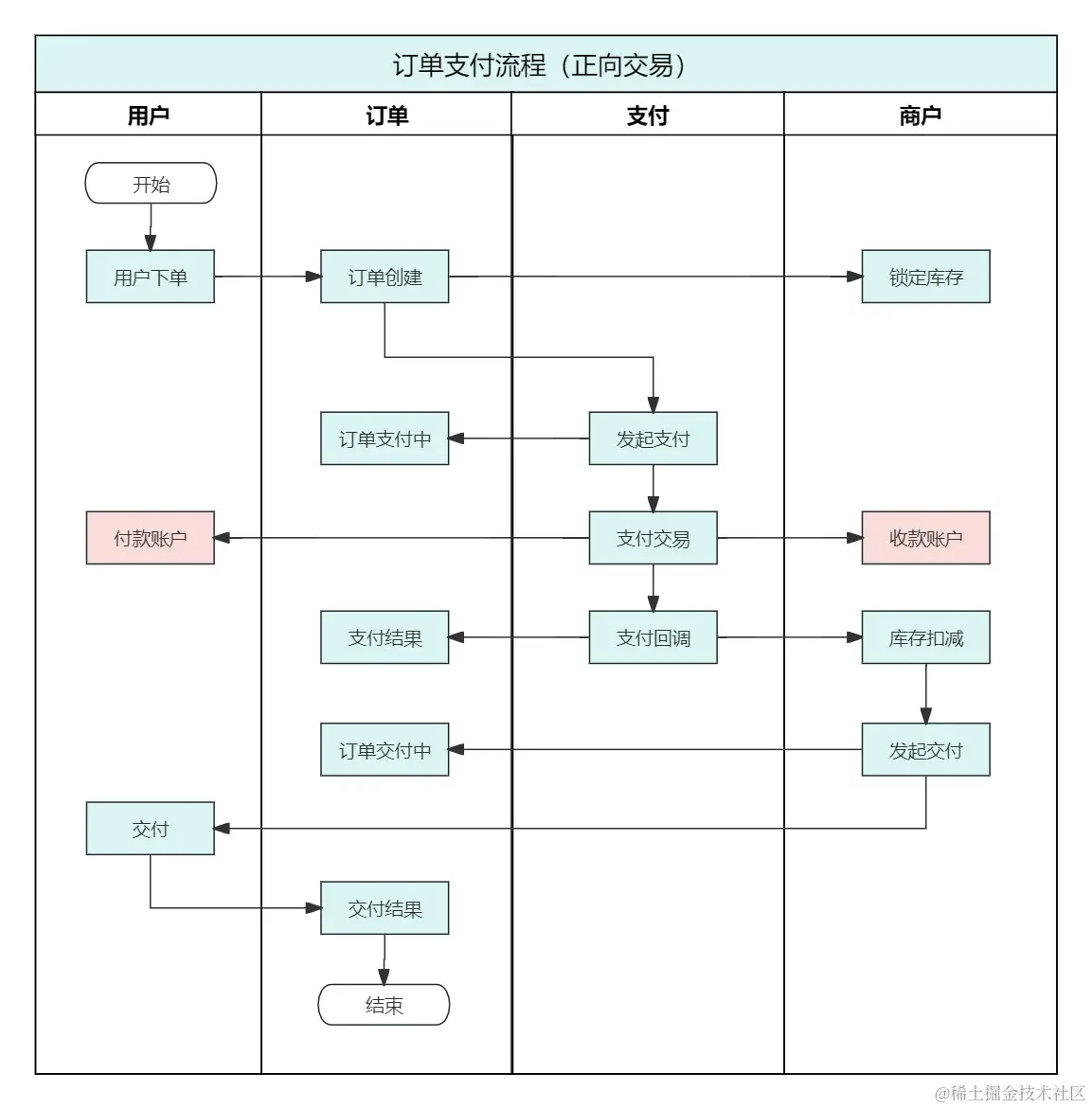 订单支付流程（正向交易）.jpg