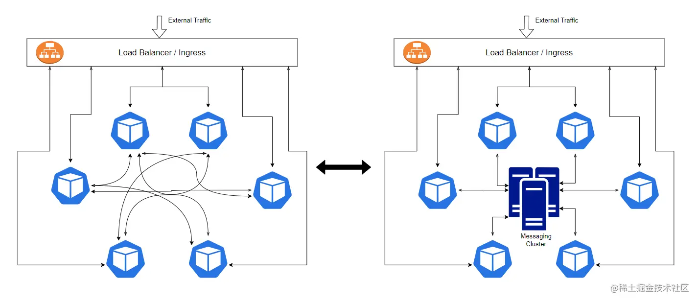 Need for Messaging System