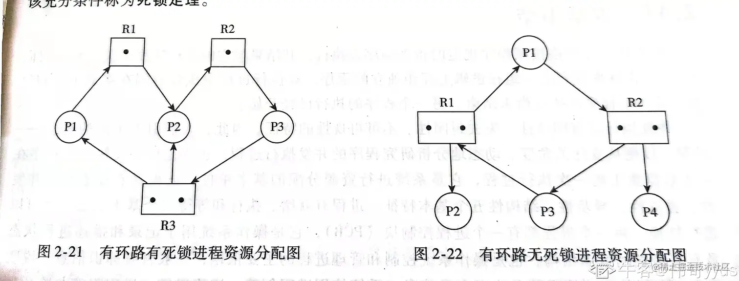 进程-资源分配图