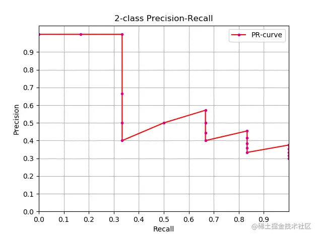 分类问题的PR曲线图