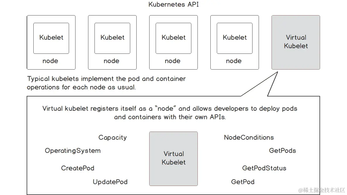 图 6.39：具有标准 kubelet 和虚拟 kubelet 的 Kubernetes 集群