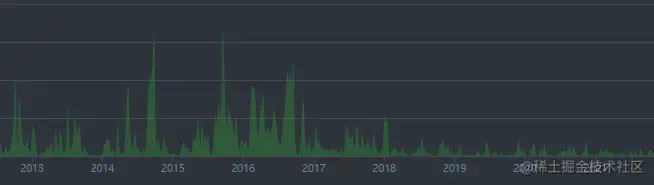 Log4j2 contributors map