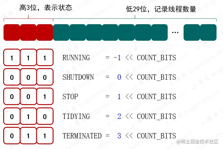 图 22-3 线程状态，高3位与低29位