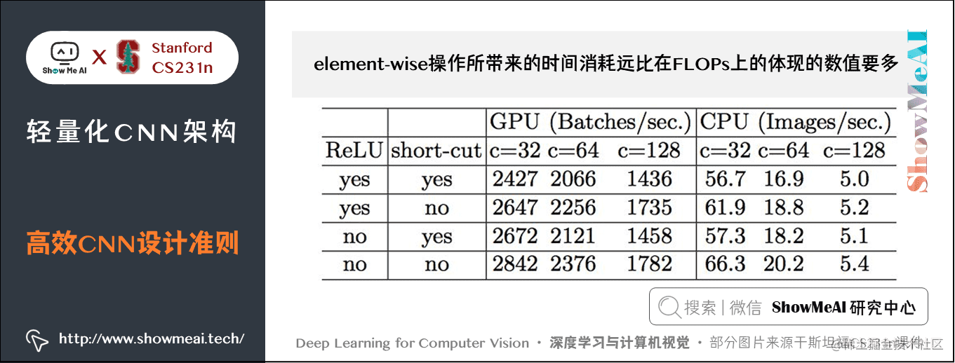 高效CNN的设计准则; short-cut 操作会带来耗时的增加