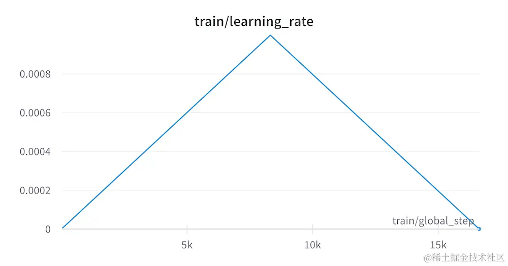 The learning rate schedule, recommended by Cramming (Geiping et al, 2022).