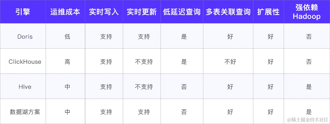 基于 Apache Doris 的实时离线一体化架构 - 数据仓库选型