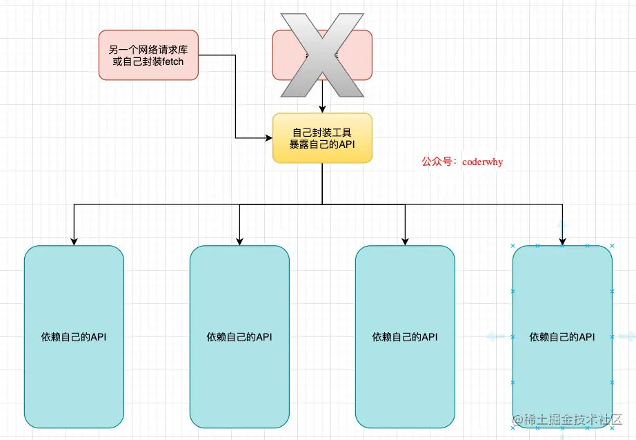 自己进行二次封装