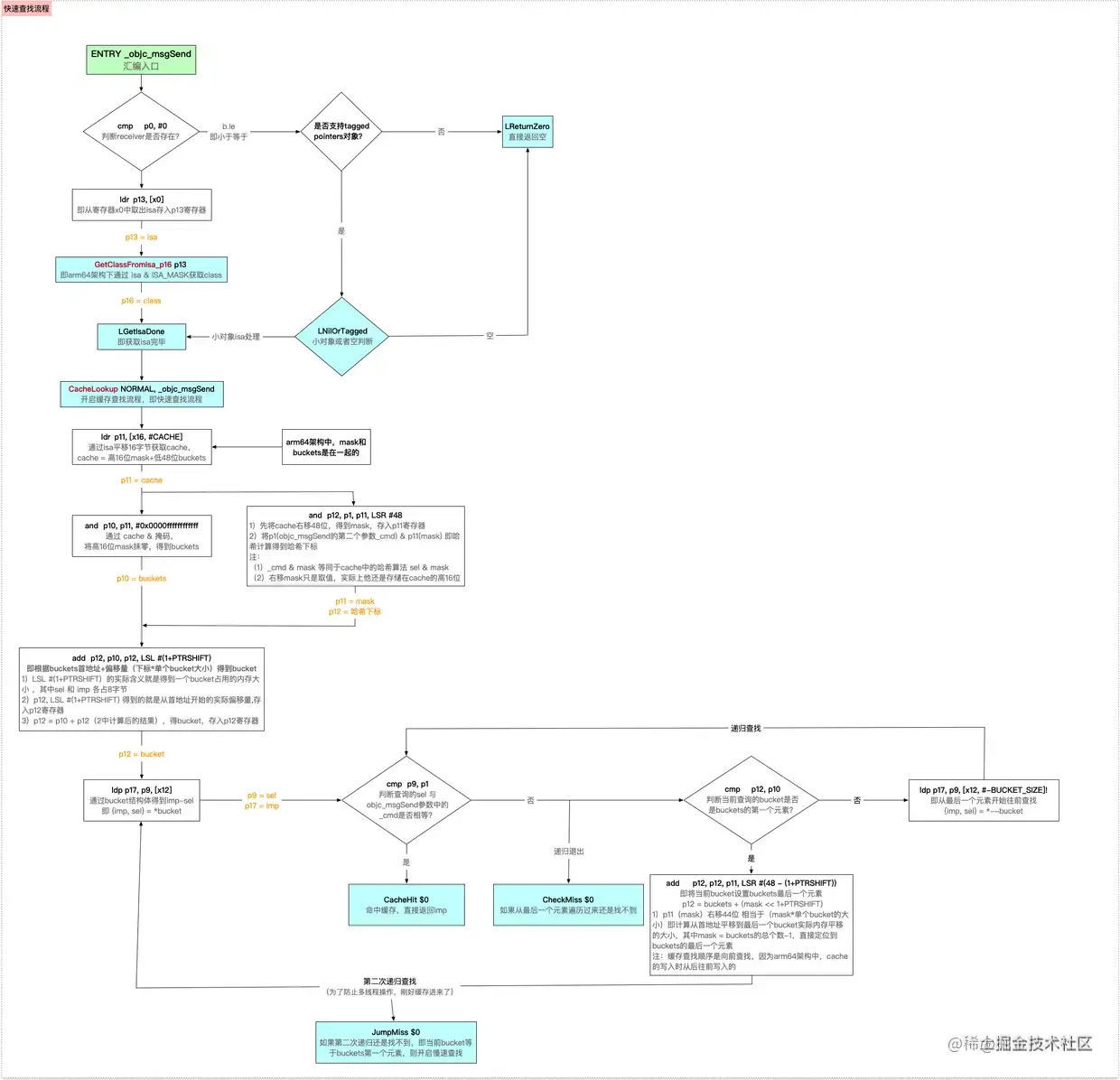 方法快速查找流程